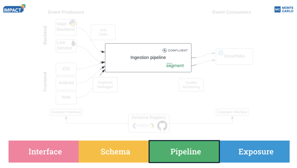 Whatnot extended and refactored ingestion pipeline to support the data contracts